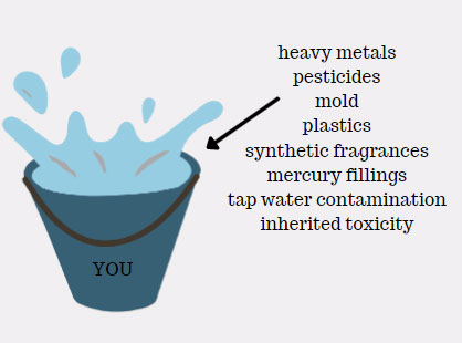 A leaking bucket — like a body overloaded with toxins